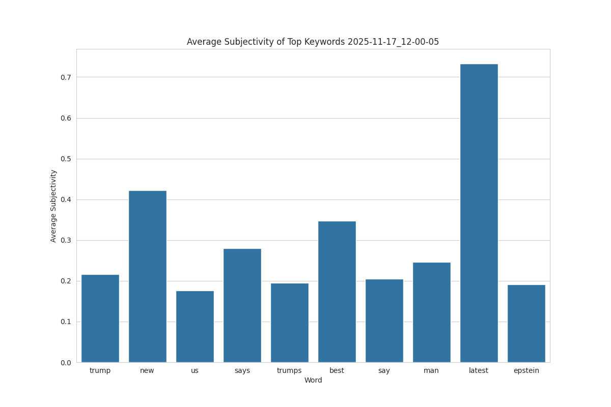 Average Subjectivity